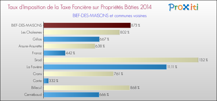 Taux d'imposition de la taxe foncière sur le bati 2014 pour BIEF-DES-MAISONS et les communes proches Comparaison des taux d'imposition de la taxe foncière sur le bati 2014 pour BIEF-DES-MAISONS et les communes voisines