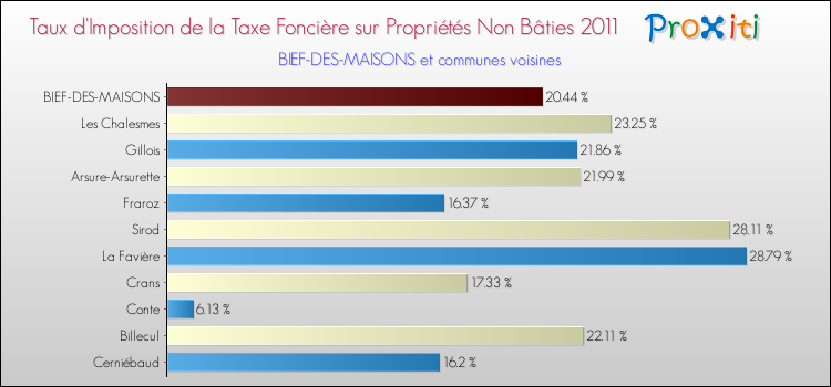Taux d'imposition de la taxe foncière sur les immeubles et terrains non batis 2011 pour BIEF-DES-MAISONS et les communes proches Comparaison des taux d'imposition de la taxe foncière sur les immeubles et terrains non batis 2011 pour BIEF-DES-MAISONS et les communes voisines