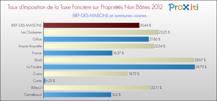 Taux d'imposition de la taxe foncière sur les immeubles et terrains non batis 2012 pour BIEF-DES-MAISONS et les communes proches Comparaison des taux d'imposition de la taxe foncière sur les immeubles et terrains non batis 2012 pour BIEF-DES-MAISONS et les communes voisines