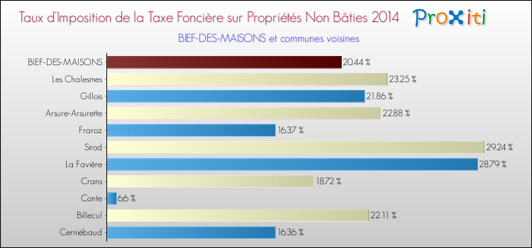 Taux d'imposition de la taxe foncière sur les immeubles et terrains non batis 2014 pour BIEF-DES-MAISONS et les communes proches Comparaison des taux d'imposition de la taxe foncière sur les immeubles et terrains non batis 2014 pour BIEF-DES-MAISONS et les communes voisines