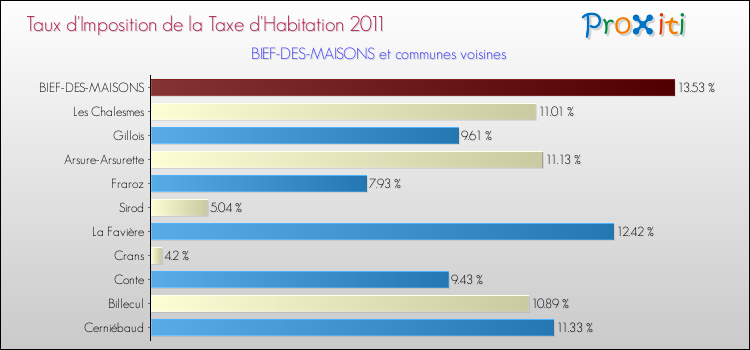 Taux d'imposition de la taxe d'habitation 2011 pour BIEF-DES-MAISONS et les communes proches Comparaison des taux d'imposition de la taxe d'habitation 2011 pour BIEF-DES-MAISONS et les communes voisines