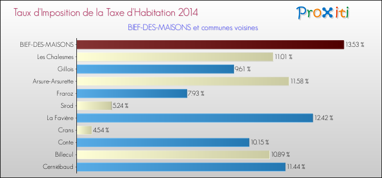 Taux d'imposition de la taxe d'habitation 2014 pour BIEF-DES-MAISONS et les communes proches Comparaison des taux d'imposition de la taxe d'habitation 2014 pour BIEF-DES-MAISONS et les communes voisines