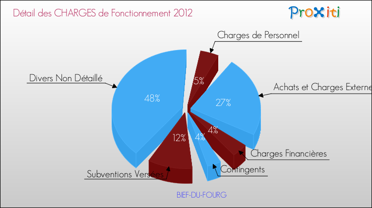 Décomposition des Charges de Fonctionnement 2012 de la commune de BIEF-DU-FOURG Charges de Fonctionnement 2012 pour la commune de BIEF-DU-FOURG