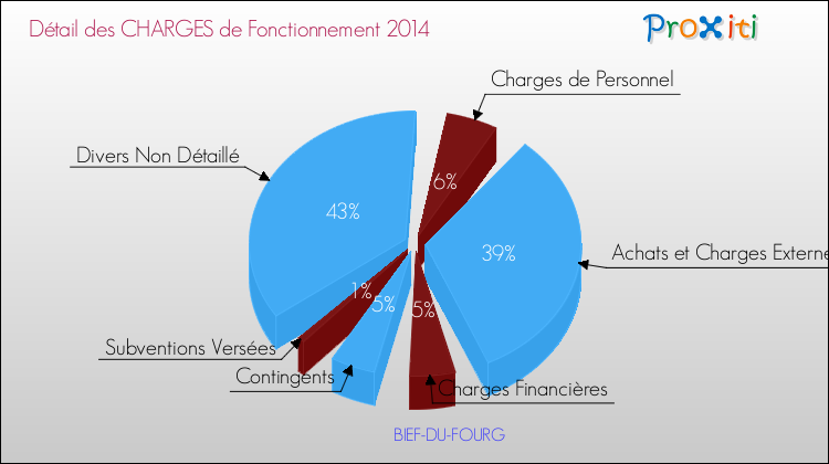 Décomposition des Charges de Fonctionnement 2014 de la commune de BIEF-DU-FOURG Charges de Fonctionnement 2014 pour la commune de BIEF-DU-FOURG
