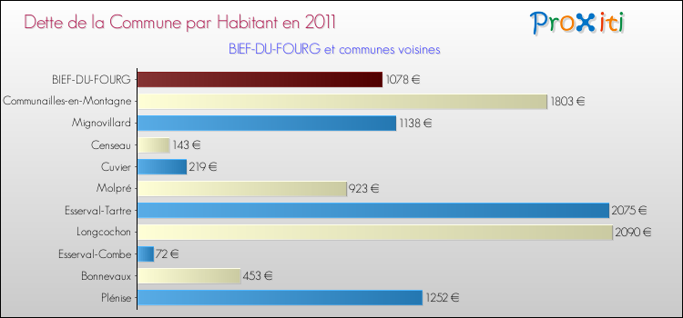 Dette par habitant de la commune en 2011 pour BIEF-DU-FOURG et les communes proches Comparaison de la dette par habitant de la commune en 2011 pour BIEF-DU-FOURG et les communes voisines