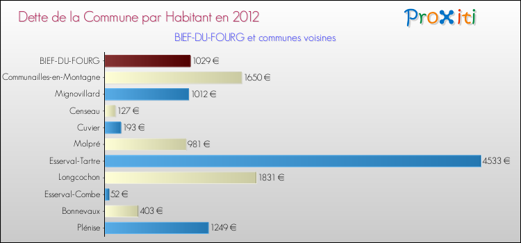 Dette par habitant de la commune en 2012 pour BIEF-DU-FOURG et les communes proches Comparaison de la dette par habitant de la commune en 2012 pour BIEF-DU-FOURG et les communes voisines