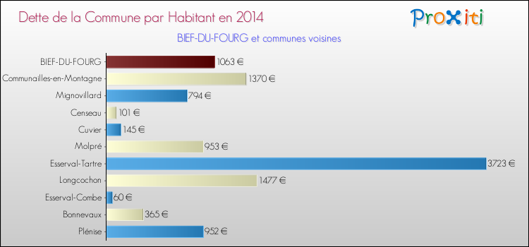 Dette par habitant de la commune en 2014 pour BIEF-DU-FOURG et les communes proches Comparaison de la dette par habitant de la commune en 2014 pour BIEF-DU-FOURG et les communes voisines