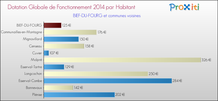 Montant des dotations globales de fonctionnement DGF par Habitant pour BIEF-DU-FOURG et les communes proches en 2014. Comparaison des des dotations globales de fonctionnement DGF par habitant pour BIEF-DU-FOURG et les communes voisines en 2014.