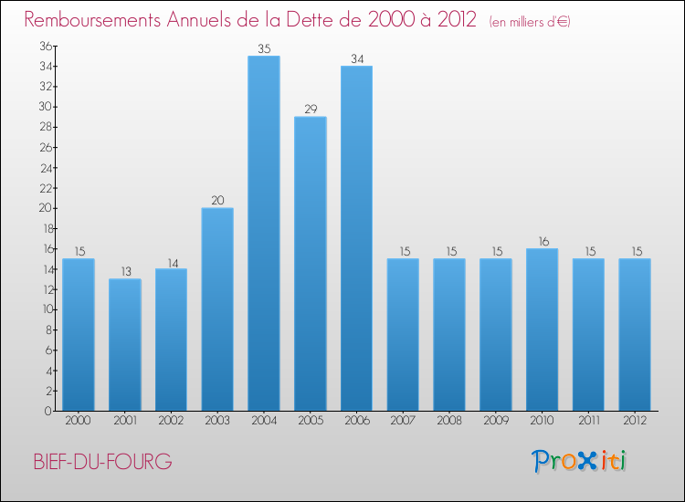 Evolution de l'annuité de la dette pour la commune de BIEF-DU-FOURG de 2000 à 2012 Annuités de la dette pour BIEF-DU-FOURG de 2000 à 2012