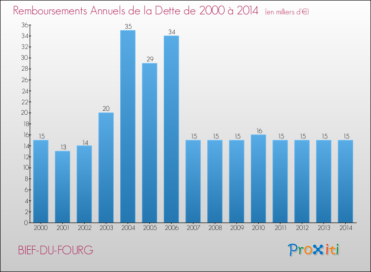 Evolution de l'annuité de la dette pour la commune de BIEF-DU-FOURG de 2000 à 2014 Annuités de la dette pour BIEF-DU-FOURG de 2000 à 2014