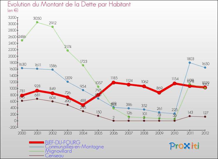 Evolution de la dette par habitant pour la commune de BIEF-DU-FOURG et les communes proches de 2000 à 2012 Comparaison de la dette par habitant pour BIEF-DU-FOURG et les communes voisines de 2000 à 2012