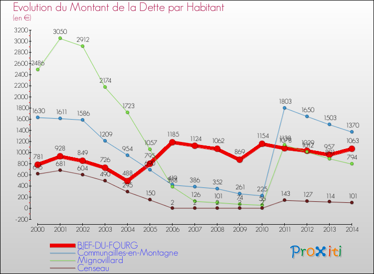 Evolution de la dette par habitant pour la commune de BIEF-DU-FOURG et les communes proches de 2000 à 2014 Comparaison de la dette par habitant pour BIEF-DU-FOURG et les communes voisines de 2000 à 2014