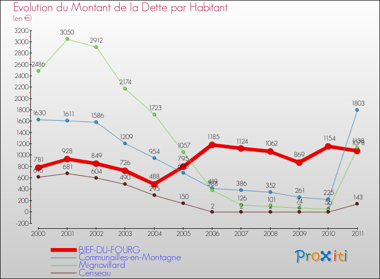 Evolution de la dette par habitant pour la commune de BIEF-DU-FOURG et les communes proches Comparaison de la dette par habitant pour BIEF-DU-FOURG et les communes voisines