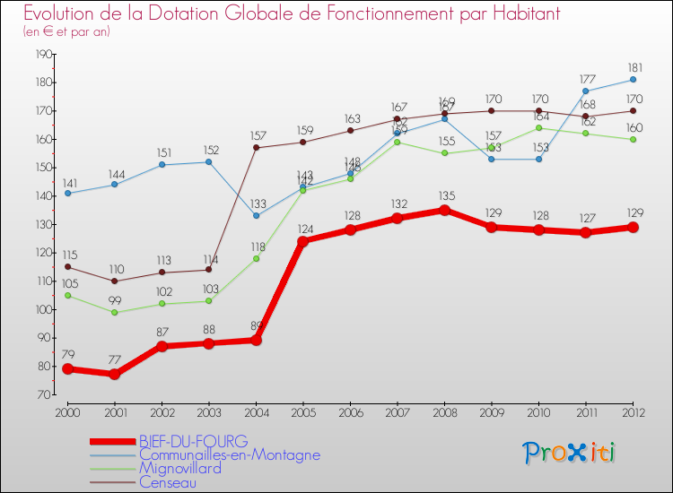 Evolution et montant de la dotation globale de fonctionnement par Habitant pour BIEF-DU-FOURG et les communes proches Comparaison des dotations globales de fonctionnement par habitant pour BIEF-DU-FOURG et les communes voisines