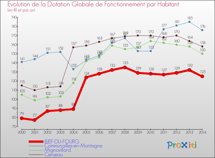 Evolution et montant de la dotation globale de fonctionnement par Habitant pour BIEF-DU-FOURG et les communes proches de 2000 à 2014. Comparaison des dotations globales de fonctionnement par habitant pour BIEF-DU-FOURG et les communes voisines de 2000 à 2014.