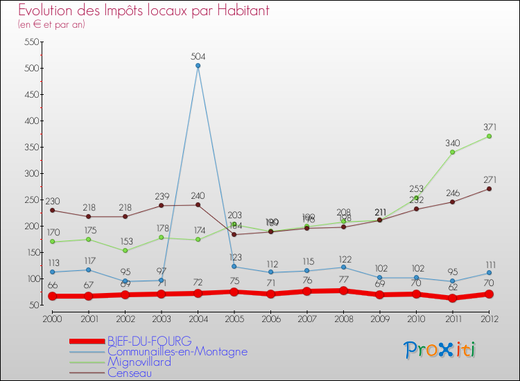 Evolution et montant des impôts locaux par Habitant pour BIEF-DU-FOURG et les communes proches Comparaison des impôts locaux par habitant pour BIEF-DU-FOURG et les communes voisines