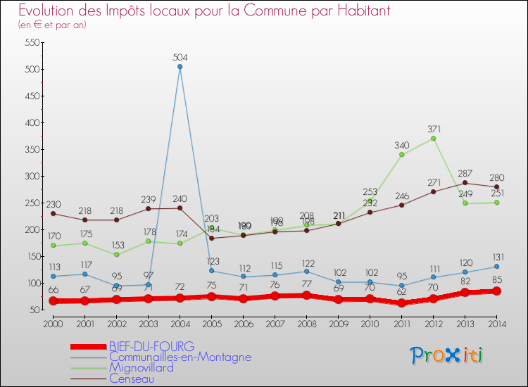 Evolution et montant des impôts locaux par Habitant pour BIEF-DU-FOURG et les communes proches de 2000 à 2014 Comparaison des impôts locaux par habitant pour BIEF-DU-FOURG et les communes voisines de 2000 à 2014
