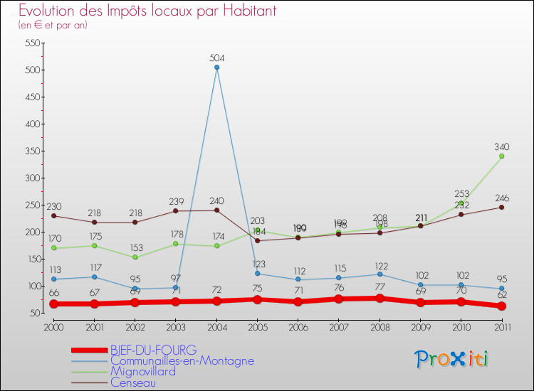 Evolution et montant des impôts locaux par Habitant pour BIEF-DU-FOURG et les communes proches Comparaison des impôts locaux par habitant pour BIEF-DU-FOURG et les communes voisines