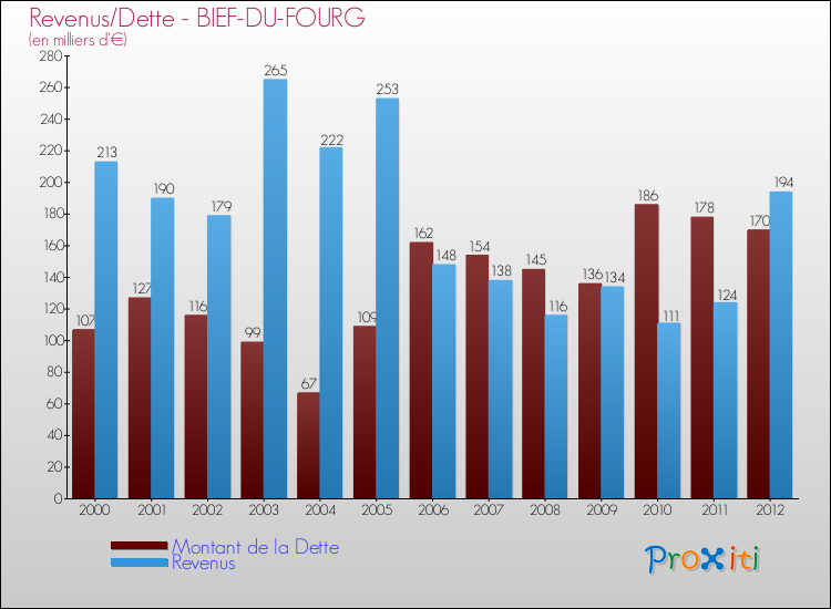 Evolution comparée de la dette et des revenus pour la commune de BIEF-DU-FOURG de 2000 à 2012 Comparaison de la dette et des revenus pour BIEF-DU-FOURG de 2000 à 2012