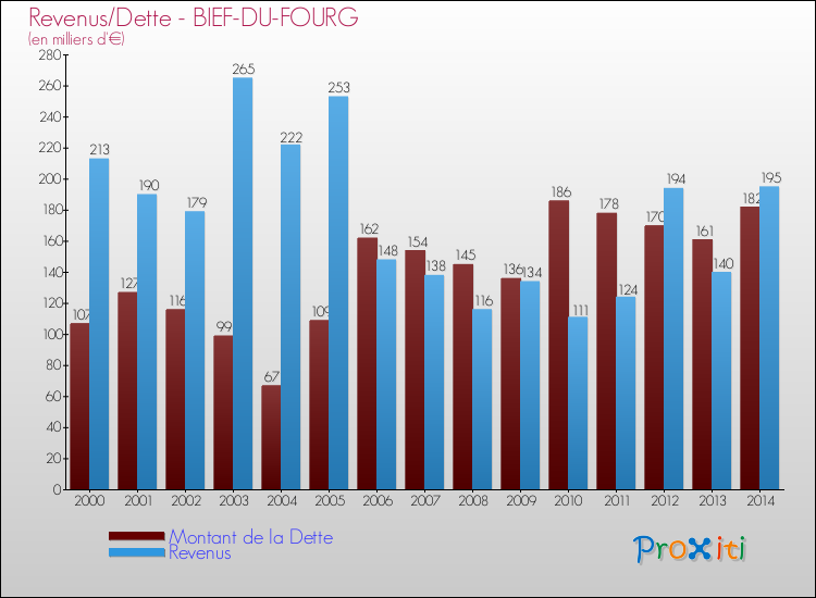 Evolution comparée de la dette et des revenus pour la commune de BIEF-DU-FOURG de 2000 à 2014 Comparaison de la dette et des revenus pour BIEF-DU-FOURG de 2000 à 2014