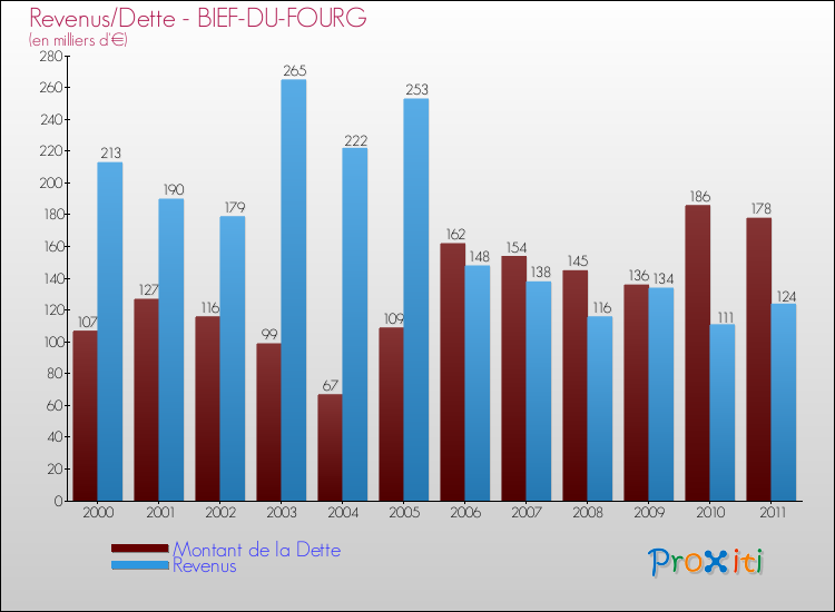 Evolution comparée de la dette et des revenus pour la commune de BIEF-DU-FOURG de 2000 à 2011 Comparaison de la dette et des revenus pour BIEF-DU-FOURG de 2000 à 2011
