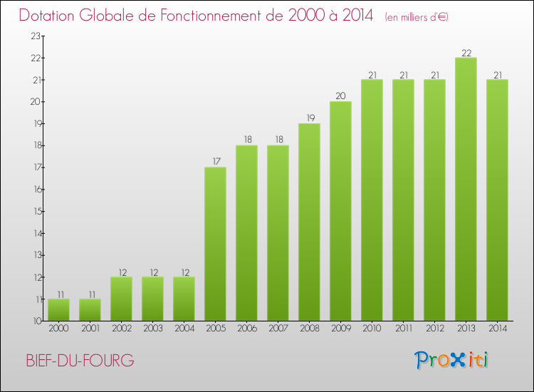 Evolution du montant de la Dotation Globale de Fonctionnement pour la commune de BIEF-DU-FOURG de 2000 à 2014 Evolution du montant de la Dotation Globale de Fonctionnement pour BIEF-DU-FOURG de 2000 à 2014