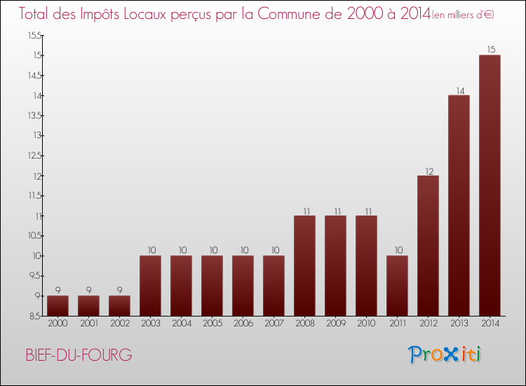 Evolution des Impôts Locaux pour la commune de BIEF-DU-FOURG de 2000 à 2014 Evolution des Impôts Locaux pour BIEF-DU-FOURG de 2000 à 2014
