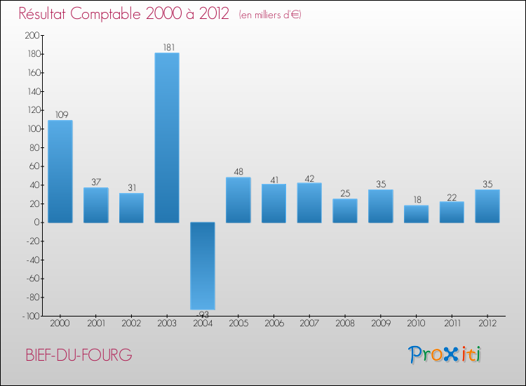 Evolution du résultat comptable pour la commune de BIEF-DU-FOURG de 2000 à 2012 Evolution du résultat comptable pour BIEF-DU-FOURG de 2000 à 2012