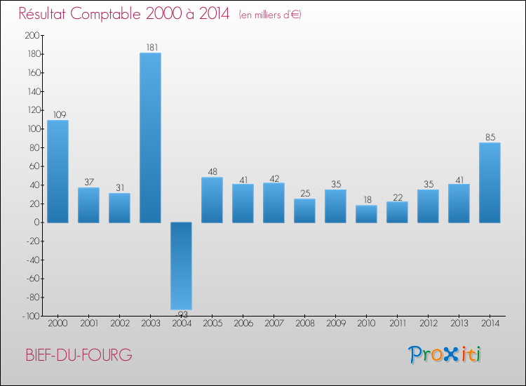 Evolution du résultat comptable pour la commune de BIEF-DU-FOURG de 2000 à 2014 Evolution du résultat comptable pour BIEF-DU-FOURG de 2000 à 2014