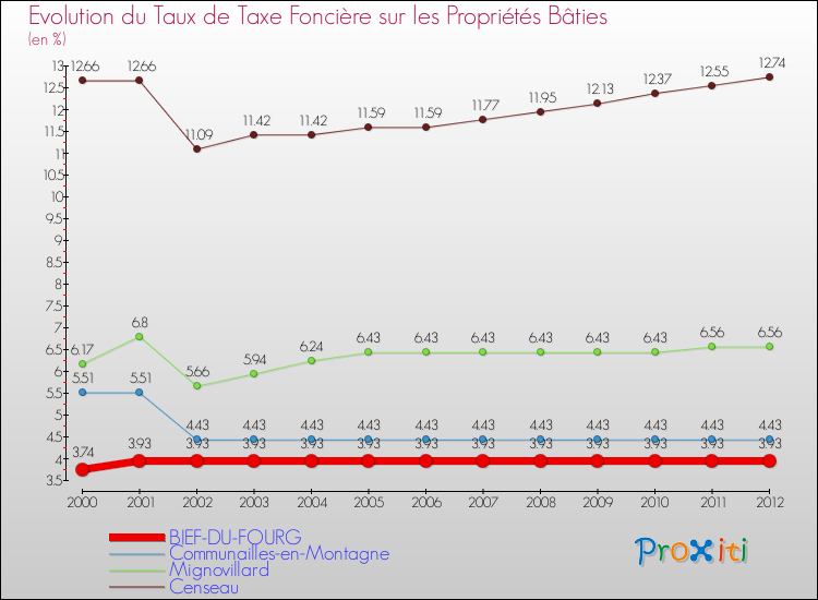 Evolution du taux de la taxe foncière sur le bati pour BIEF-DU-FOURG et les communes proches de 2000 à 2012 Comparaison des taux de taxe foncière sur le bati pour BIEF-DU-FOURG et les communes voisines de 2000 à 2012