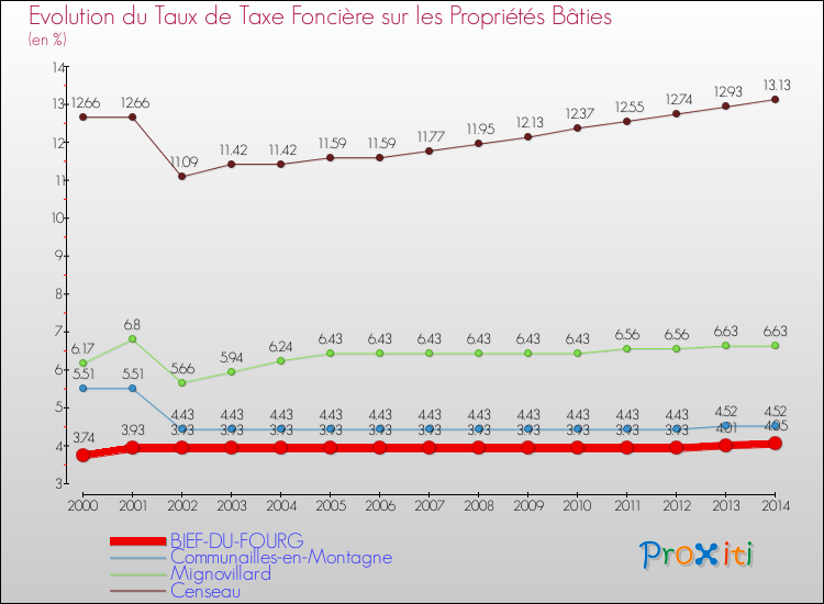 Evolution du taux de la taxe foncière sur le bati pour BIEF-DU-FOURG et les communes proches de 2000 à 2014 Comparaison des taux de taxe foncière sur le bati pour BIEF-DU-FOURG et les communes voisines de 2000 à 2014