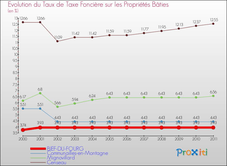 Evolution du taux de la taxe foncière sur le bati pour BIEF-DU-FOURG et les communes proches Comparaison des taux de taxe foncière sur le bati pour BIEF-DU-FOURG et les communes voisines
