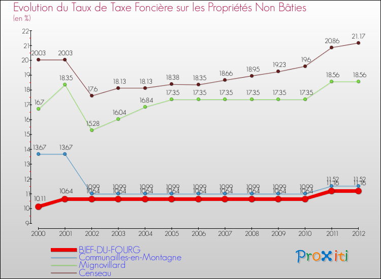 Evolution du taux de la taxe foncière sur les immeubles et terrains non batis pour BIEF-DU-FOURG et les communes proches de 2000 à 2012 Comparaison des taux de la taxe foncière sur les immeubles et terrains non batis pour BIEF-DU-FOURG et les communes voisines de 2000 à 2012