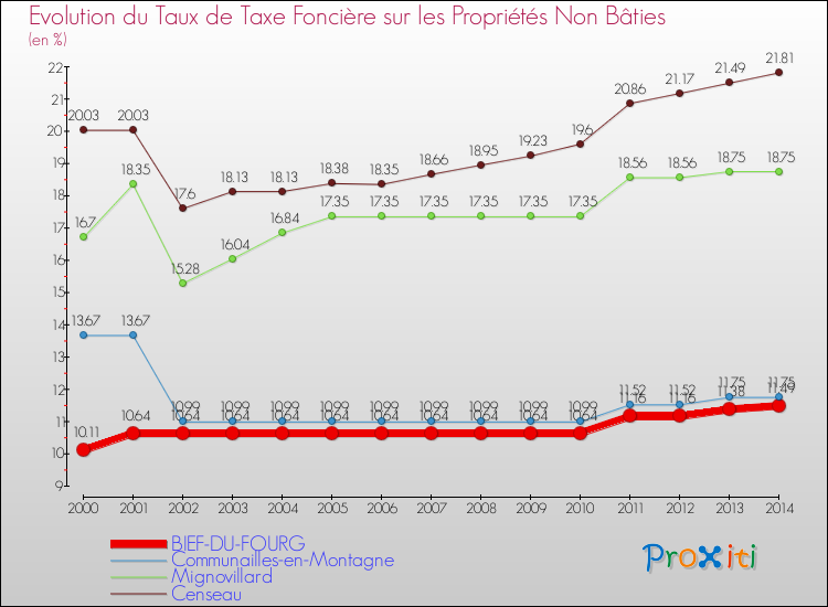 Evolution du taux de la taxe foncière sur les immeubles et terrains non batis pour BIEF-DU-FOURG et les communes proches de 2000 à 2014 Comparaison des taux de la taxe foncière sur les immeubles et terrains non batis pour BIEF-DU-FOURG et les communes voisines de 2000 à 2014