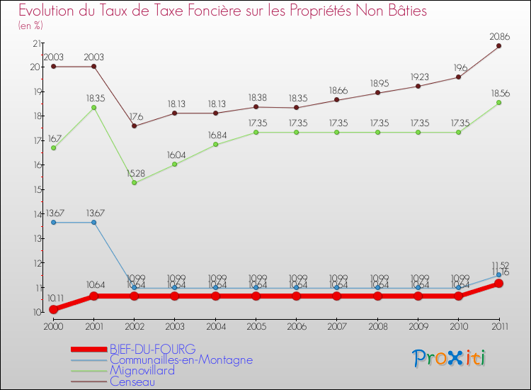 Evolution du taux de la taxe foncière sur les immeubles et terrains non batis pour BIEF-DU-FOURG et les communes proches Comparaison des taux de la taxe foncière sur les immeubles et terrains non batis pour BIEF-DU-FOURG et les communes voisines
