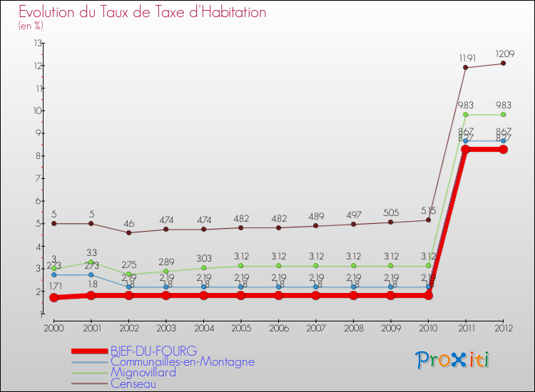 Evolution du taux de la taxe d'habitation pour BIEF-DU-FOURG et les communes proches Comparaison des taux de la taxe d'habitation pour BIEF-DU-FOURG et les communes voisines