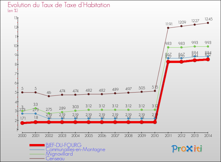 Evolution du taux de la taxe d'habitation pour BIEF-DU-FOURG et les communes proches de 2000 à 2014 Comparaison des taux de la taxe d'habitation pour BIEF-DU-FOURG et les communes voisines de 2000 à 2014
