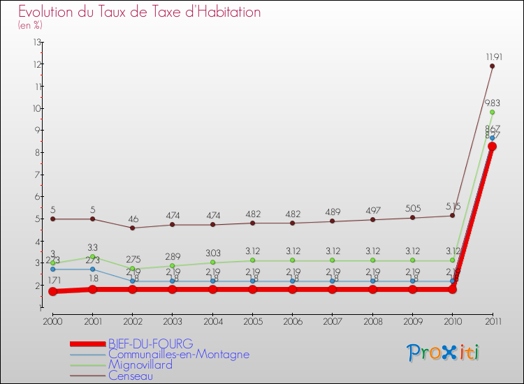 Evolution du taux de la taxe d'habitation pour BIEF-DU-FOURG et les communes proches Comparaison des taux de la taxe d'habitation pour BIEF-DU-FOURG et les communes voisines