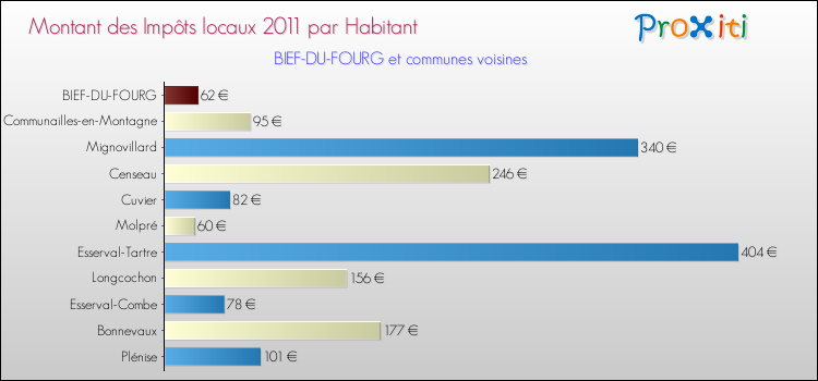 Montant des impôts locaux par Habitant pour BIEF-DU-FOURG et les communes proches Comparaison des impôts locaux par habitant pour BIEF-DU-FOURG et les communes voisines