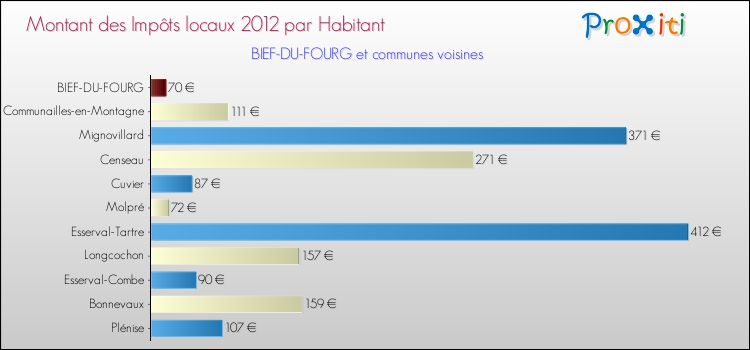 Montant des impôts locaux par Habitant pour BIEF-DU-FOURG et les communes proches Comparaison des impôts locaux par habitant pour BIEF-DU-FOURG et les communes voisines