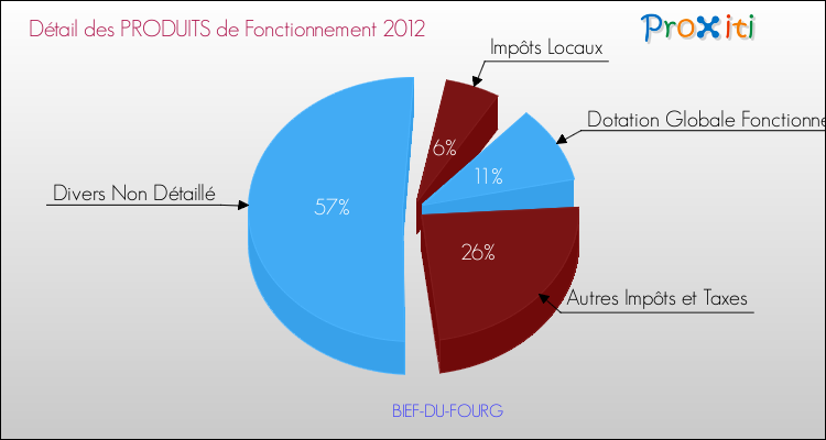 Décomposition du Budget de Fonctionnement 2012 de la commune de BIEF-DU-FOURG Budget de Fonctionnement 2012 pour la commune de BIEF-DU-FOURG