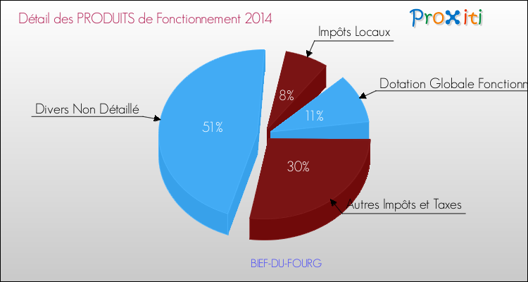 Décomposition du Budget de Fonctionnement 2014 de la commune de BIEF-DU-FOURG Budget de Fonctionnement 2014 pour la commune de BIEF-DU-FOURG