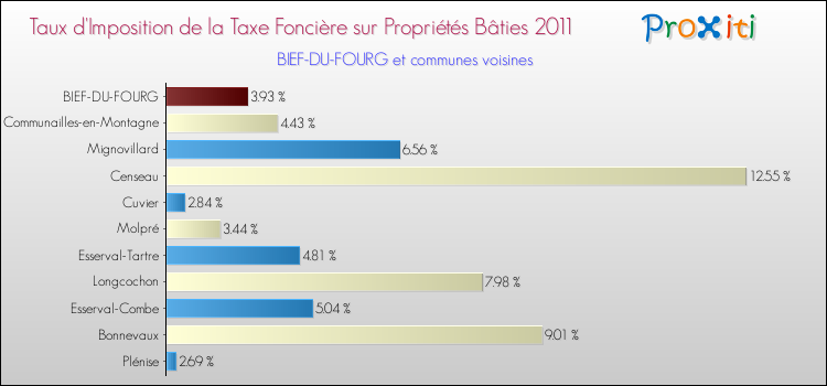 Taux d'imposition de la taxe foncière sur le bati 2011 pour BIEF-DU-FOURG et les communes proches Comparaison des taux d'imposition de la taxe foncière sur le bati 2011 pour BIEF-DU-FOURG et les communes voisines