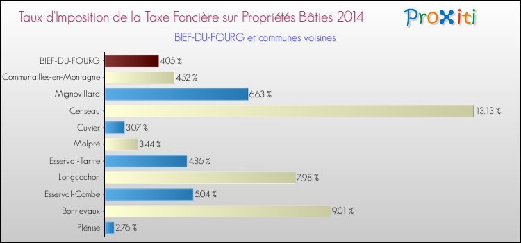 Taux d'imposition de la taxe foncière sur le bati 2014 pour BIEF-DU-FOURG et les communes proches Comparaison des taux d'imposition de la taxe foncière sur le bati 2014 pour BIEF-DU-FOURG et les communes voisines