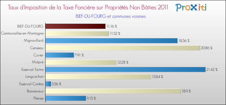 Taux d'imposition de la taxe foncière sur les immeubles et terrains non batis 2011 pour BIEF-DU-FOURG et les communes proches Comparaison des taux d'imposition de la taxe foncière sur les immeubles et terrains non batis 2011 pour BIEF-DU-FOURG et les communes voisines