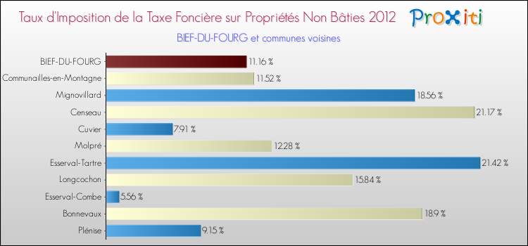 Taux d'imposition de la taxe foncière sur les immeubles et terrains non batis 2012 pour BIEF-DU-FOURG et les communes proches Comparaison des taux d'imposition de la taxe foncière sur les immeubles et terrains non batis 2012 pour BIEF-DU-FOURG et les communes voisines
