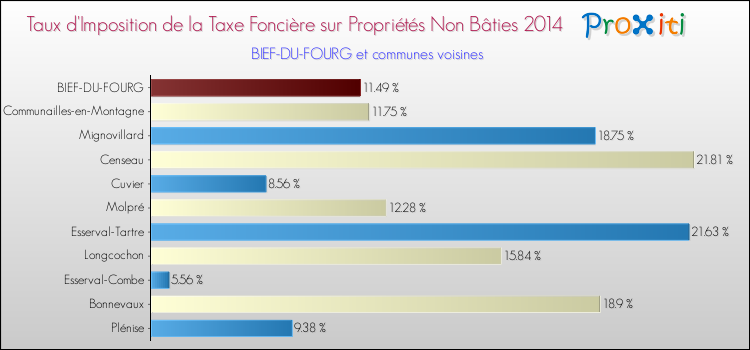 Taux d'imposition de la taxe foncière sur les immeubles et terrains non batis 2014 pour BIEF-DU-FOURG et les communes proches Comparaison des taux d'imposition de la taxe foncière sur les immeubles et terrains non batis 2014 pour BIEF-DU-FOURG et les communes voisines