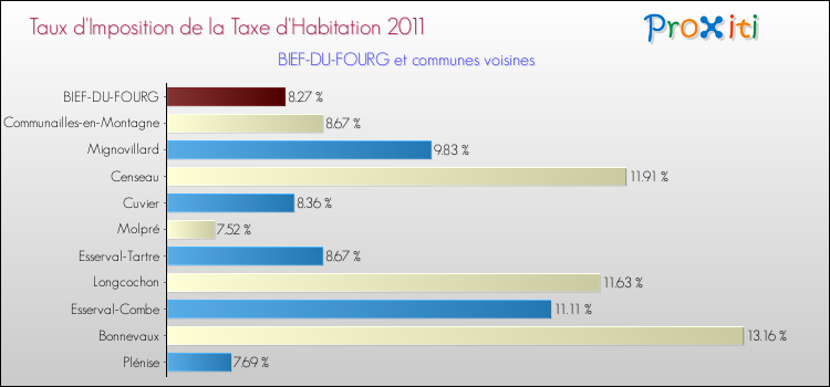 Taux d'imposition de la taxe d'habitation 2011 pour BIEF-DU-FOURG et les communes proches Comparaison des taux d'imposition de la taxe d'habitation 2011 pour BIEF-DU-FOURG et les communes voisines