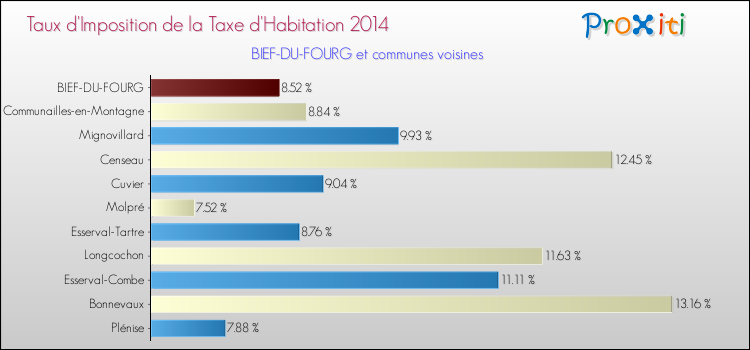Taux d'imposition de la taxe d'habitation 2014 pour BIEF-DU-FOURG et les communes proches Comparaison des taux d'imposition de la taxe d'habitation 2014 pour BIEF-DU-FOURG et les communes voisines