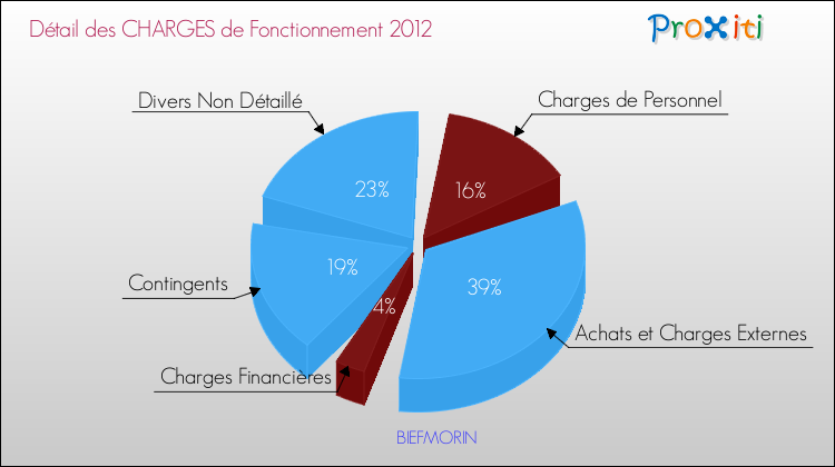 Décomposition des Charges de Fonctionnement 2012 de la commune de BIEFMORIN Charges de Fonctionnement 2012 pour la commune de BIEFMORIN